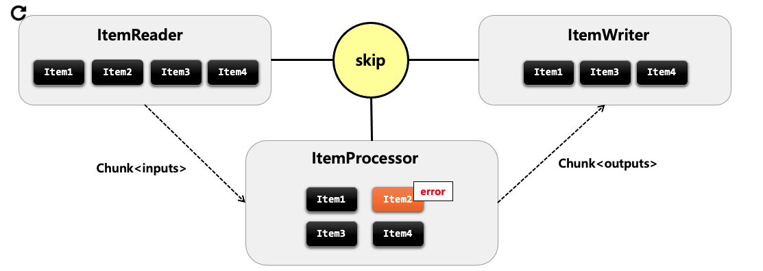 Spring Batch 예외처리
